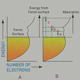 Esquema de la absorción de luz de distintas energías (a, b y c), es decir, de distintos colores, por un metal. Al haber niveles energéticos accesibles, el fotón se ve absorbido por el metal independientemente de su color y es reemitido instantáneamente. Imagen de https://crystalfield.wordpress.com/2009/10/03/what-causes-color-of-metal-like-gold-and-copper/.