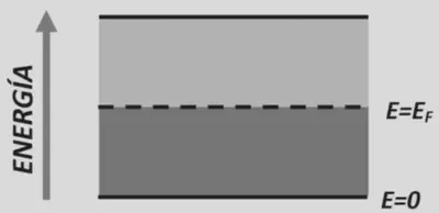 Diagrama simplificado de la banda de energía semillena de electrones de un metal. La [**energía de Fermi**](https://es.wikipedia.org/wiki/Energía_de_Fermi), *E*F (que se define a *T* = 0&thinsp;K), marca el nivel de energía máximo de los electrones cuando no están excitados. Lo podéis ver como si tenemos a niños y niñas sentados en una rampa empezando por abajo; el lugar más alto donde hay algún niño es *E*F. Fuente: https://repositorioinstitucional.buap.mx/server/api/core/bitstreams/179edebd-5458-4488-9344-3620ad12945c/content.