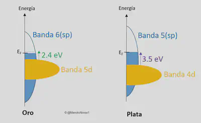 Densidad de estados electrónicos simplificada del oro y la plata, mostrando la gran diferencia entre ambas: la plata (derecha) cumple lo predicho por modelos no-relativistas: las bandas 4d y 5s están demasiado alejadas en energía para absorber sin reemitir colores visibles. En cambio, la banda 6s del oro se desplaza hacia mayor energía (una energía más profunda) debido a los efectos relativistas descritos en el hilo, y la 5d va en sentido contrario. Se muestra, como ejemplo, una absorción de luz verde, de 540&thinsp;nm (2.4&thinsp;eV) en el oro desde la banda 5d, la cual no es posible en la plata. Figura de elaboración propia.