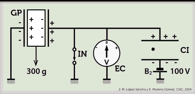 Esquema completo del experimento de los Curie. Fuente: http://museovirtual.csic.es/csic75/laboratorios/lab1/lab1c.html.